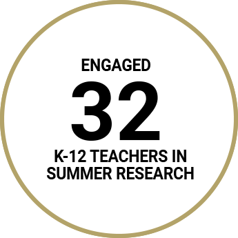 Engaged 32 K-12 Teachers in Summer Research
