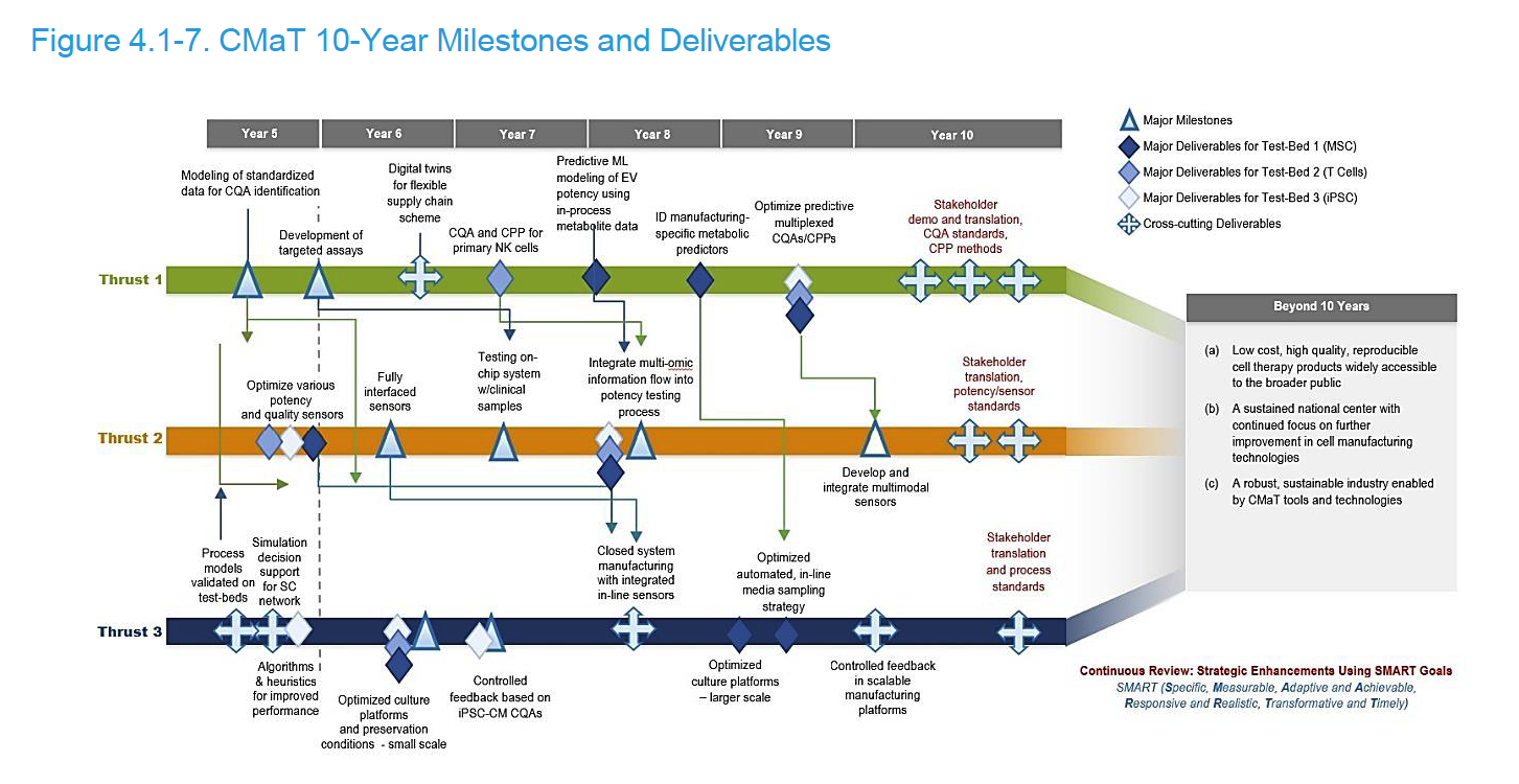 10-Year Milestones