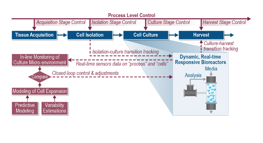 Thrust 3 - Scalable Manufacturing Image